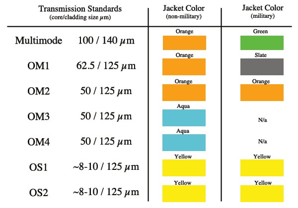 Corning & Accu-tech: Introduction to Fiber Color Codes