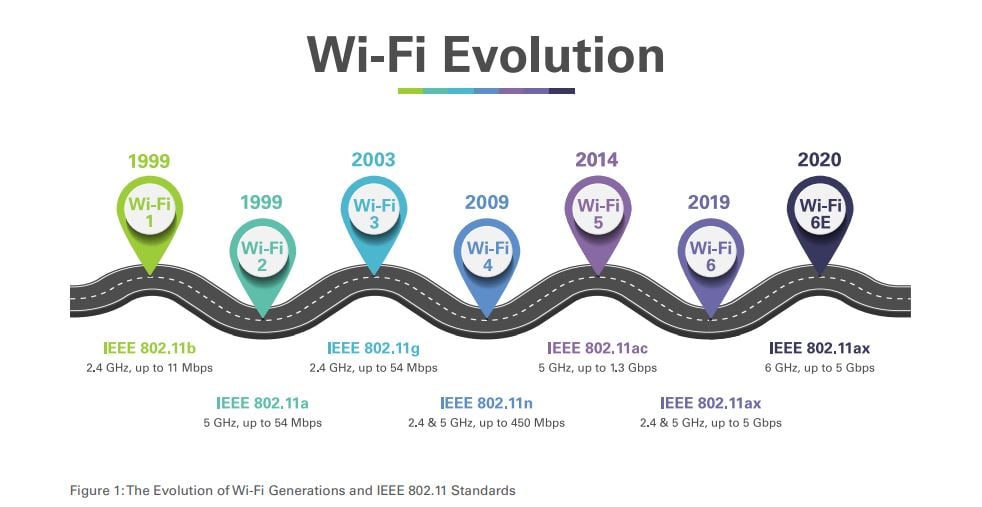 Wireless evolution: The big tech advances supercharging Wi-Fi 6